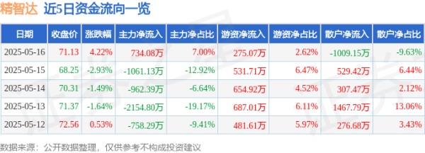 配资门开户官网 精智达（688627）5月16日主力资金净买入734.08万元
